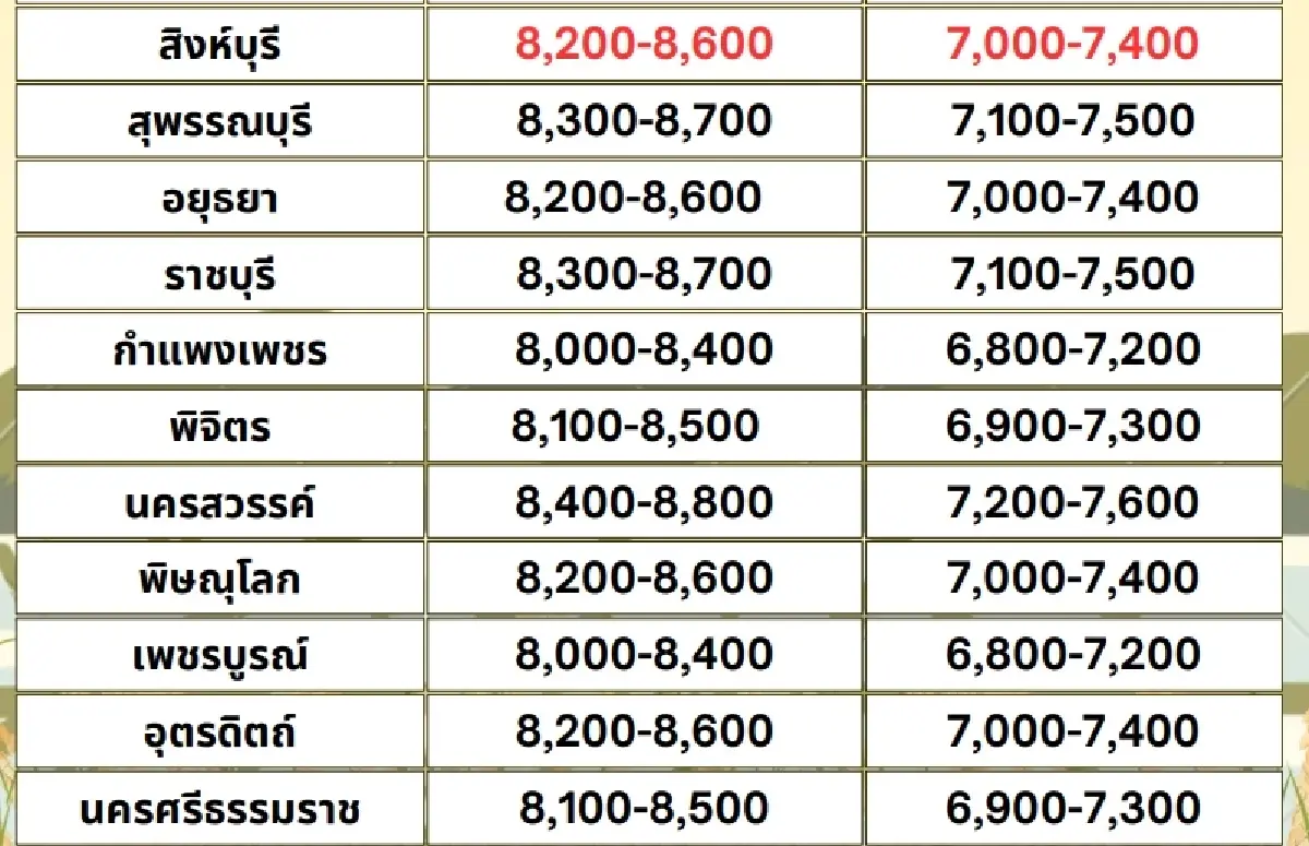 รายงานราคาข้าวขายส่งตลาดกรุงเทพฯ (สมาคมโรงสีข้าวไทย) วันที่  26 กุมภาพันธ์ 2568
