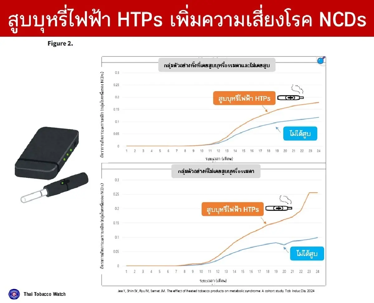 หมออินฟลูฯ ผสานเสียง 'ไม่เอาบุหรี่ไฟฟ้า'