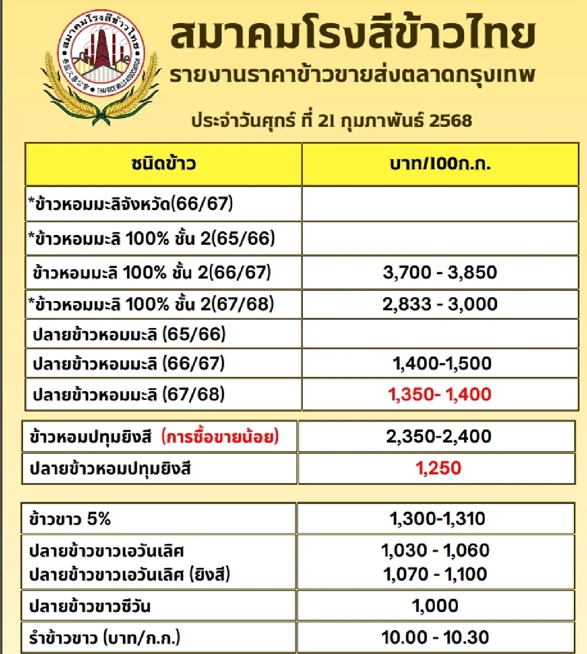 รายงานราคาข้าวขายส่งตลาดกรุงเทพฯ (สมาคมโรงสีข้าวไทย) วันที่ 21 กุมภาพันธ์ 2568