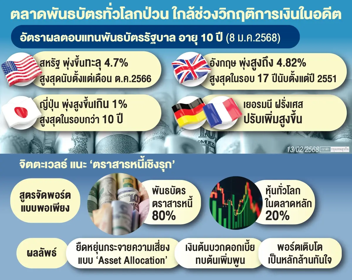 เอาชนะ ‘บอนด์ยีลด์’ ปั่นป่วน  แนะพลัง ‘ดอกเบี้ยทบต้น’ เพิ่มพูน