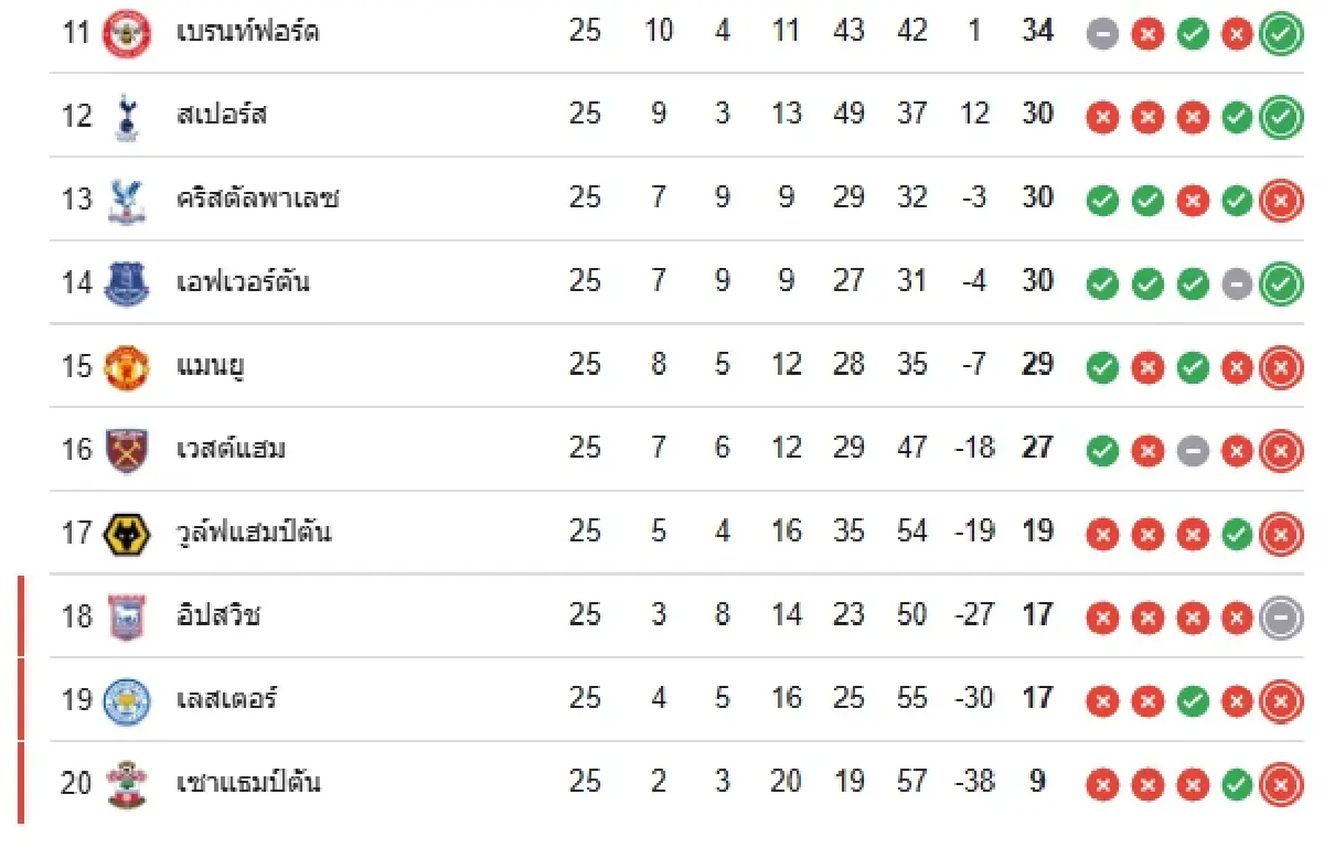ผลบอลสด เลสเตอร์ ซิตี้ แพ้ เบรนท์ฟอร์ด ดูบอลสด พรีเมียร์ลีก อังกฤษ