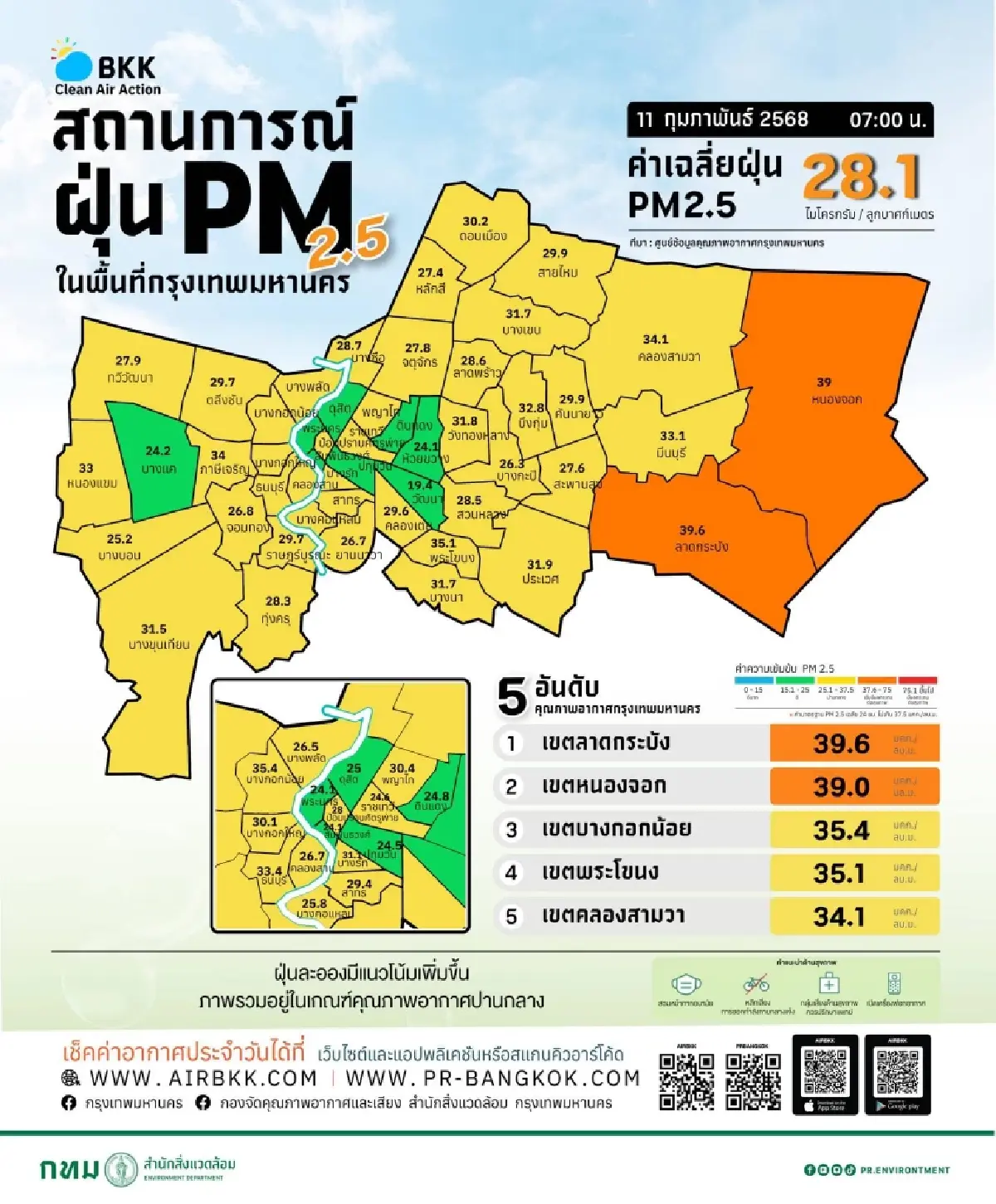 ค่าฝุ่นวันนี้ PM 2.5 กรุงเทพ ฝุ่นสูงเกิน 2 พื้นที่ อากาศไม่ดี