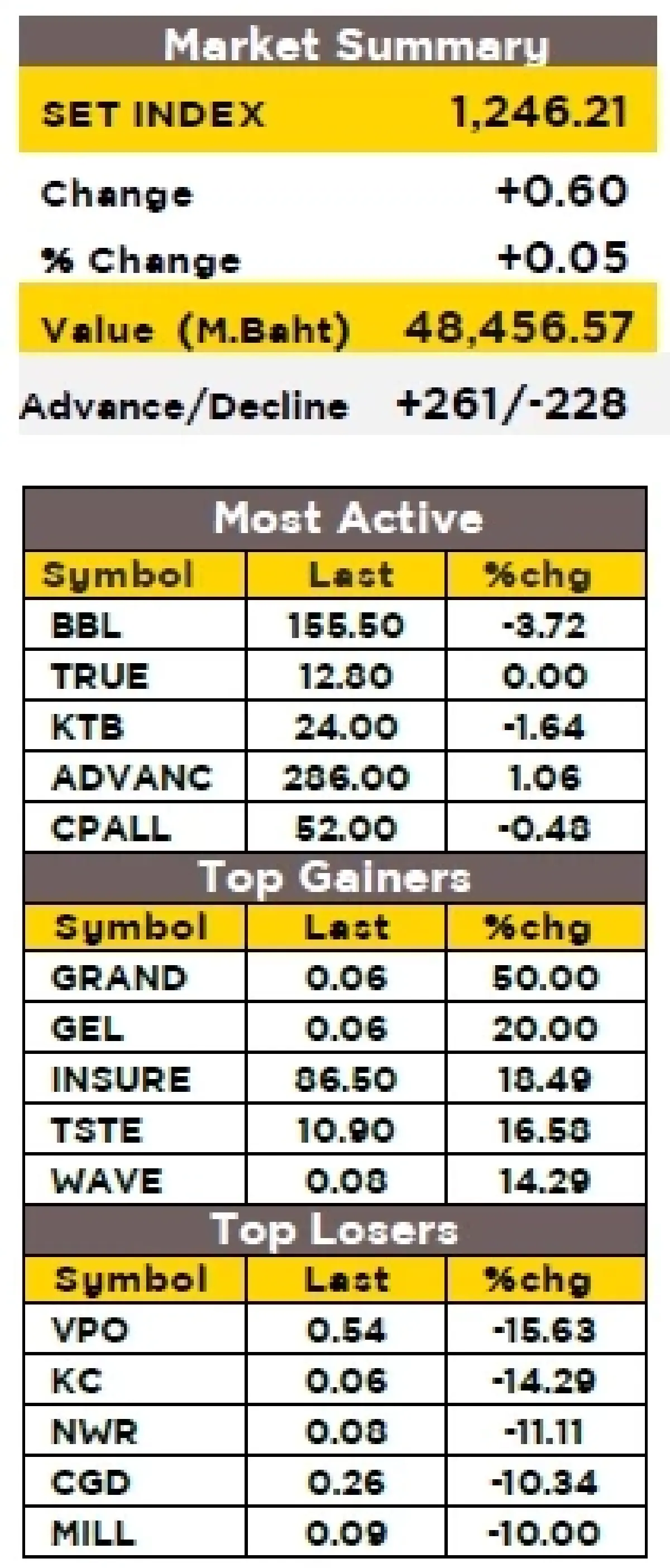 วิเคราะห์ตลาดทางเทคนิค : บล.กรุงศรี SET - อ่อนตัวลง