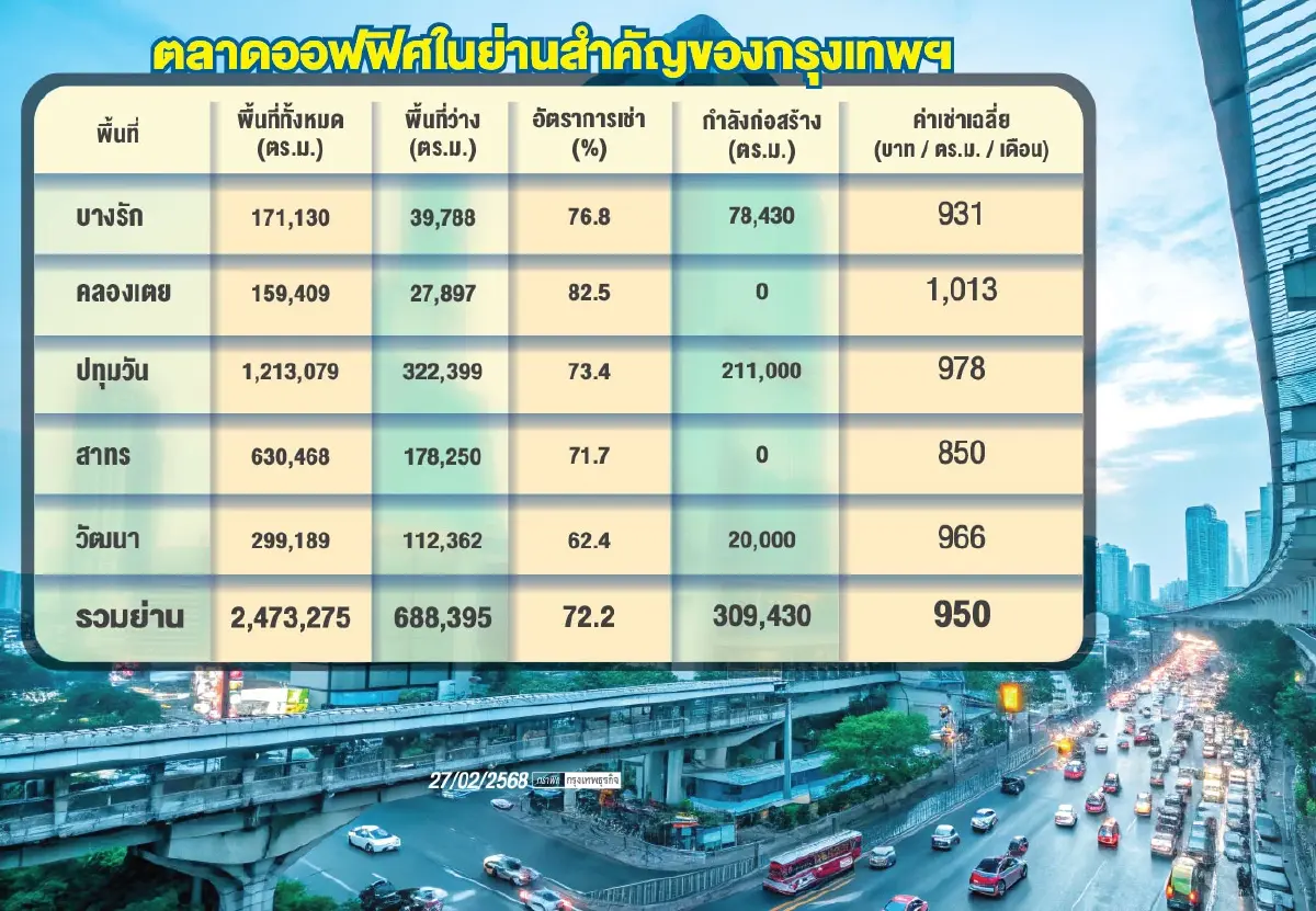 'สำนักงาน'โอเวอร์ซัพพลาย!  พื้นที่ว่างพุ่ง หั่นค่าเช่า 30%