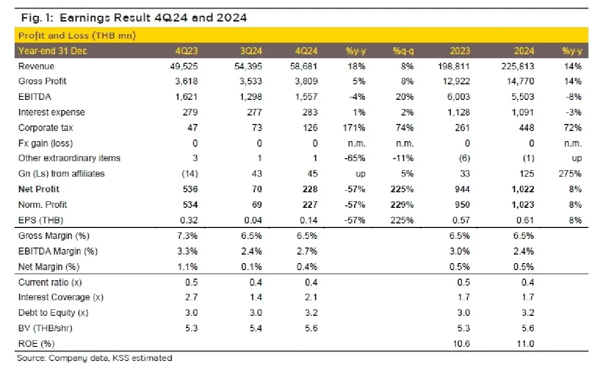 วิเคราะห์หุ้นรายตัว : บล.กรุงศรี PTG 2025F โตทั้ง Oil และ Non-oil