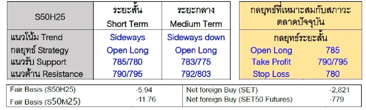 Daily SET50 Index Futures : บล.เคจีไอฯ แกว่งตัว ดาวโจนส์ลดลง ต่างชาติขายใน SET