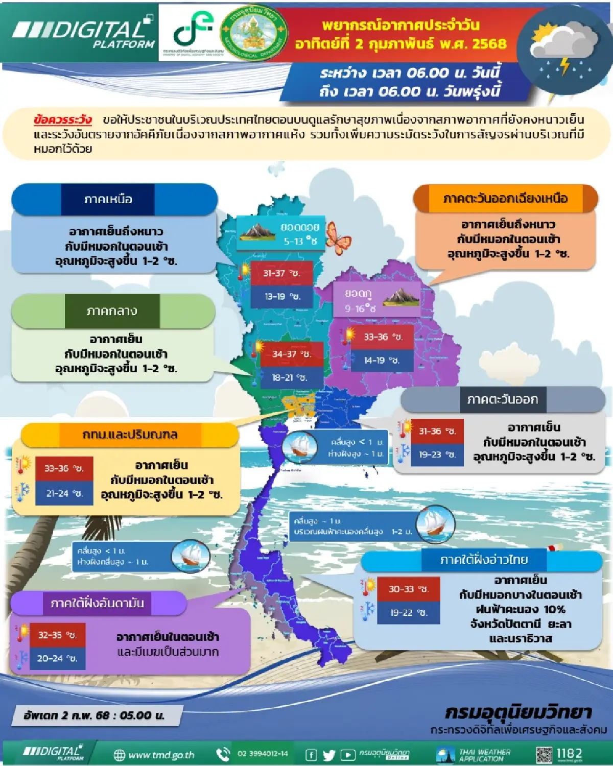 อากาศวันนี้ อุณหภูมิสูงขึ้น 2°C กทม. อากาศเย็น หมอกตอนเช้า เหนือ อีสาน ยังหนาว