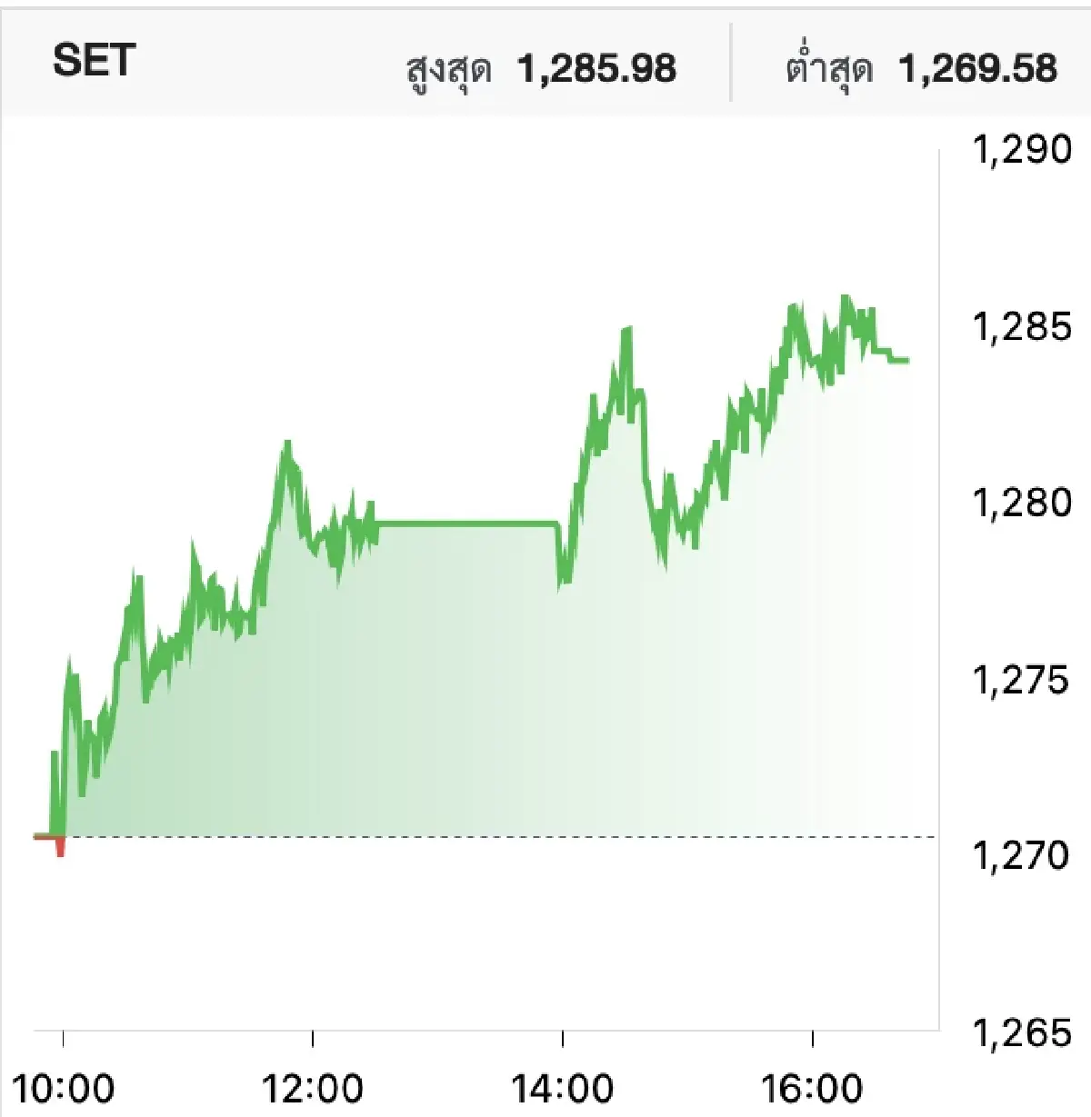 ตลาดหุ้นไทยวันนี้ (11 ก.พ.) ปิดตลาดบวก 13.48 จุด รับราคาน้ำมัน-ข่าวรื้อ LTF
