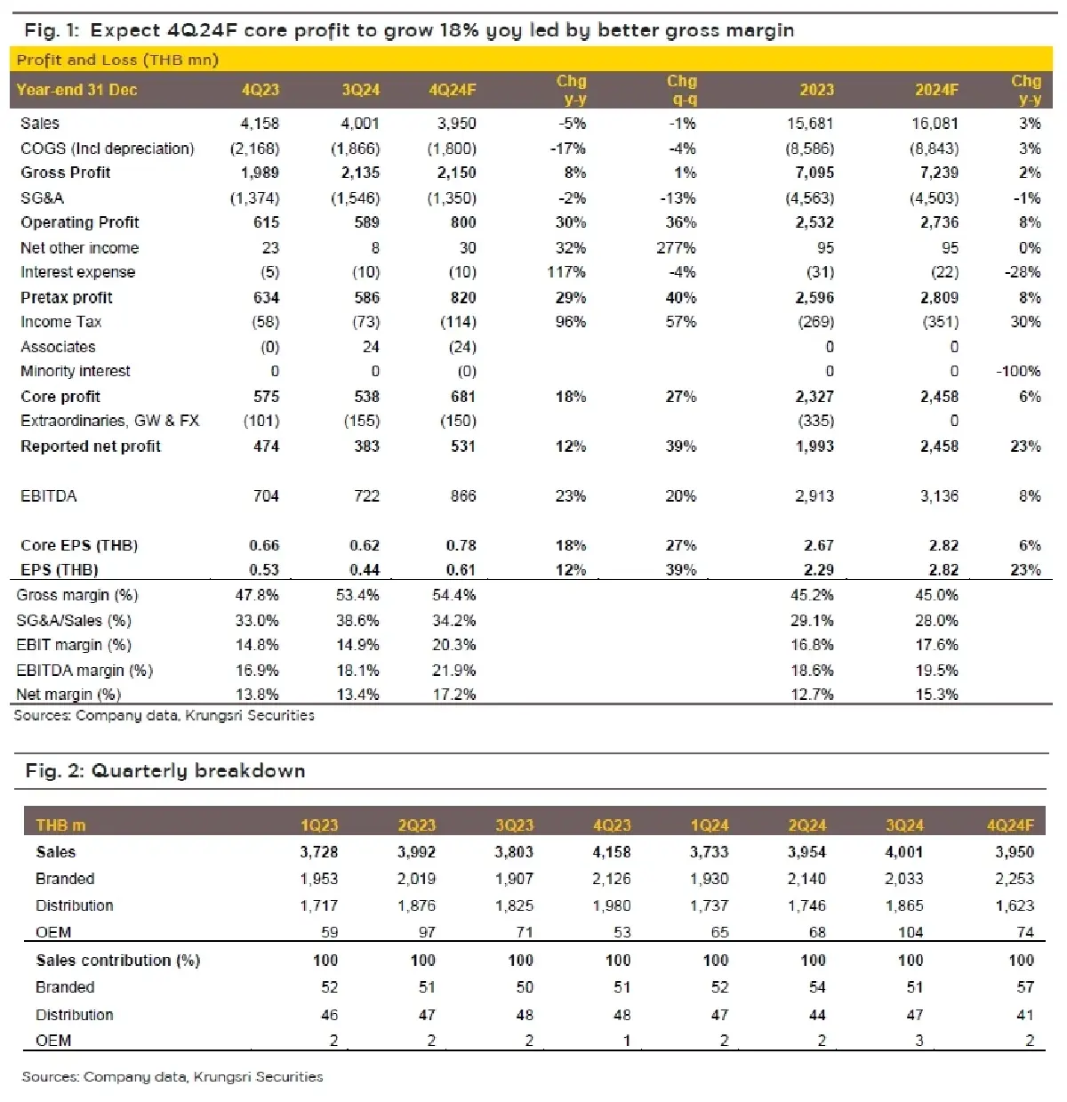 วิเคราะห์หุ้นรายตัว : บล.กรุงศรี MEGA สินค้าแบรนด์ขับเคลื่อนการเติบโต