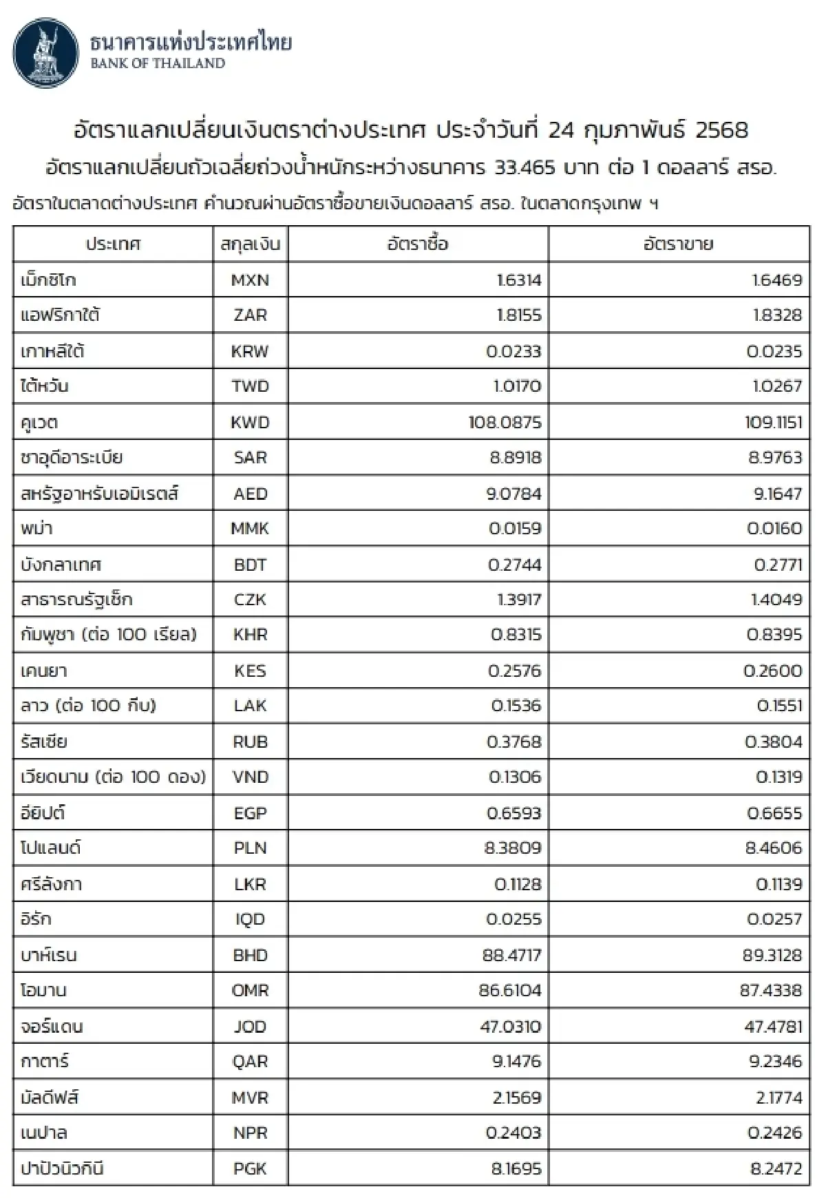 (ธปท.) อัตราแลกเปลี่ยนเงินตราต่างประเทศ ประจำวันที่ 24 กุมภาพันธ์ 2568