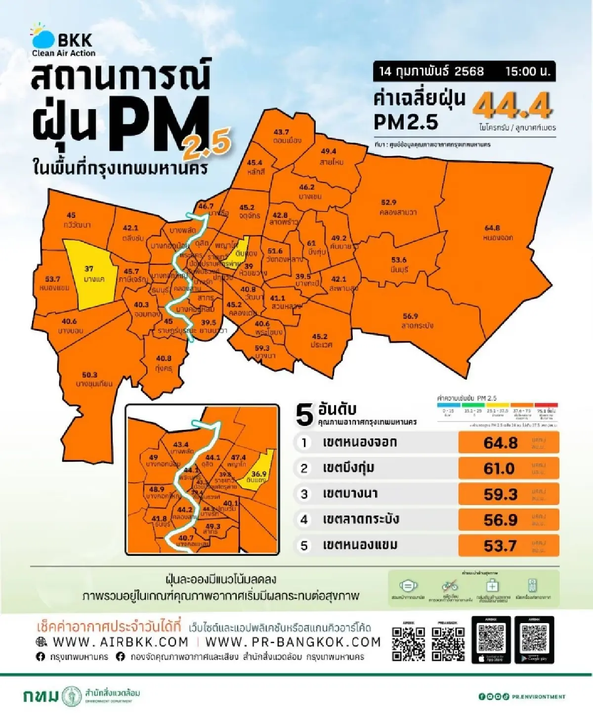อัปเดต ค่าฝุ่น PM2.5 ล่าสุด 48 เขต กทม.จมฝุ่น เตือนกระทบสุขภาพ หนองจอกสูงสุด