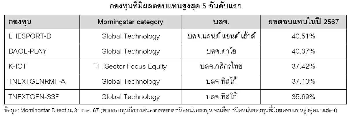 ‘มอร์นิ่งสตาร์‘ เปิดกองทุน ’ตัวท็อป‘ ประจำปี 2567 ผลงานโดดเด่น