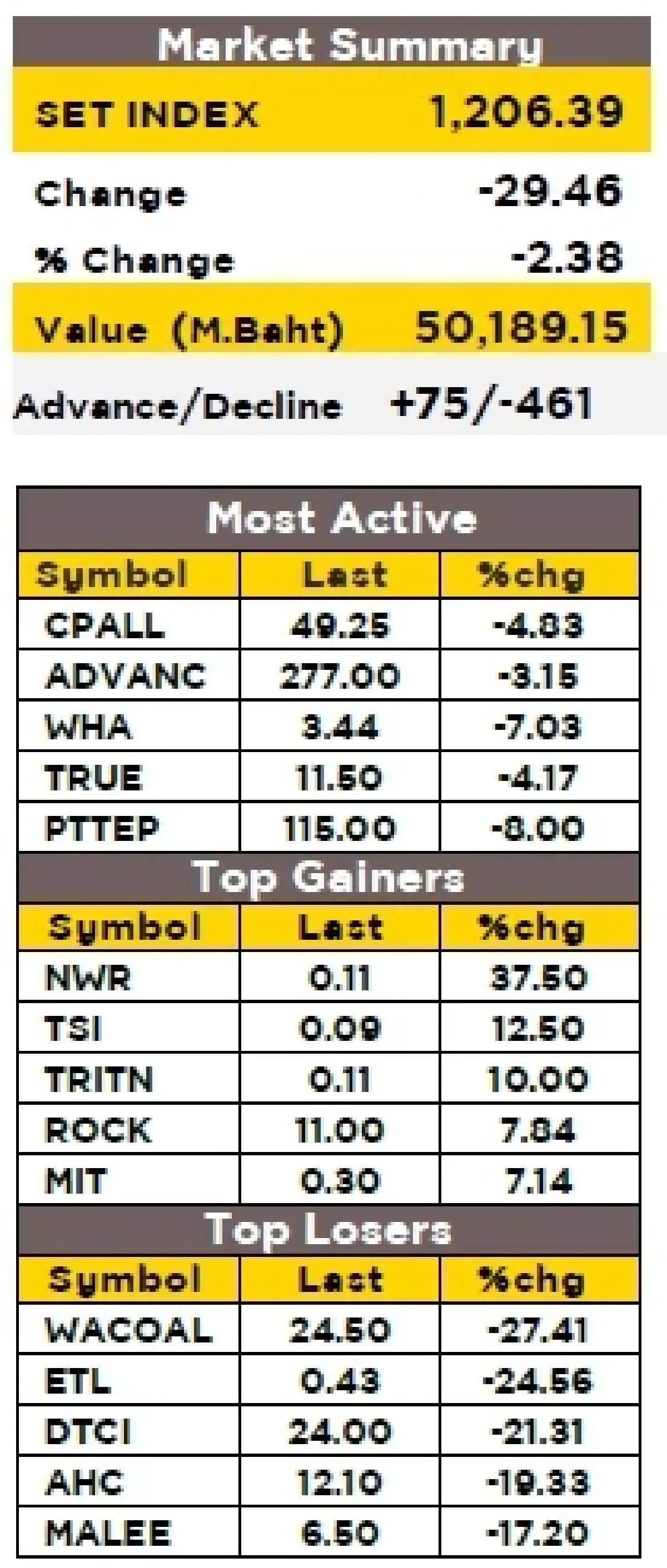 วิเคราะห์ตลาดทางเทคนิค : บล.กรุงศรี SET - ซึมลง