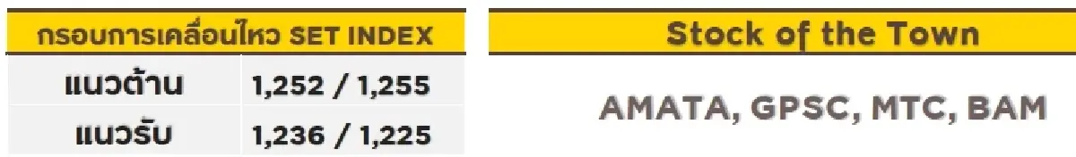 วิเคราะห์ตลาดทางเทคนิค : บล.กรุงศรี SET - อ่อนตัวลง
