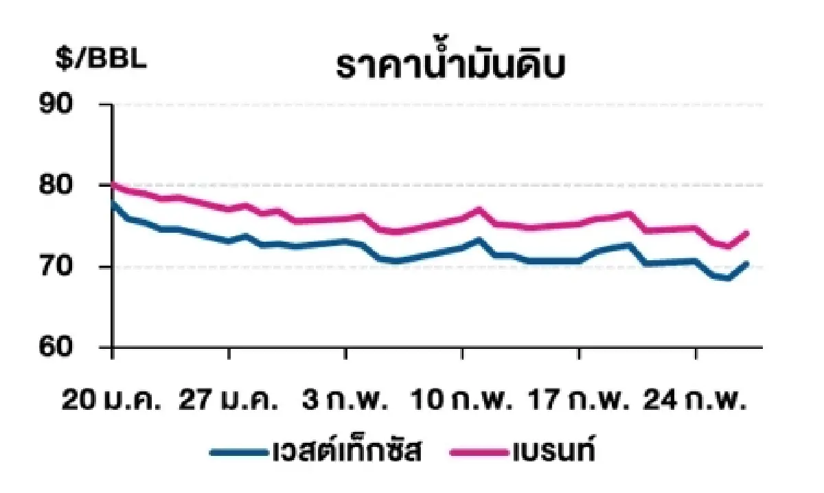 เวสต์เทกซัส 70.35 ดอลลาร์สหรัฐฯ /บาร์เรล เบรนท์ 74.04 ดอลลาร์สหรัฐฯ /บาร์เรล