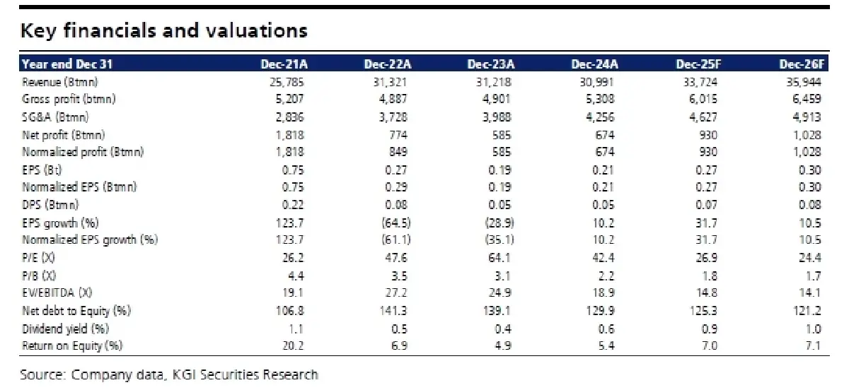 วิเคราะห์หุ้นรายตัว : บล.เคจีไอฯ DOHOME ปีแห่งการฟื้นตัว