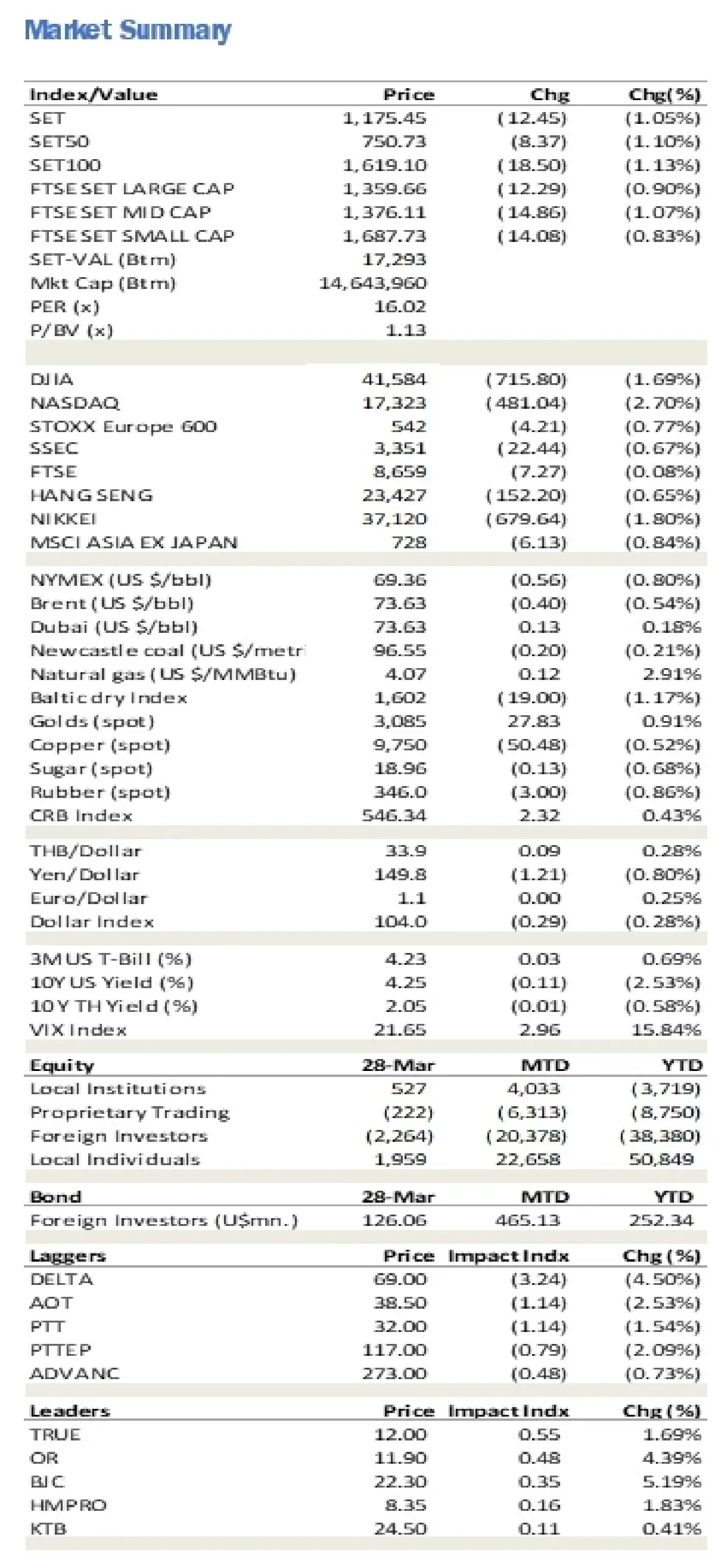 วิเคราะห์แนวโน้มตลาด : บล.ยูโอบี เคย์ เฮียนฯ ประเมินผลกระทบจากแผ่นดินไหวไม่มาก
