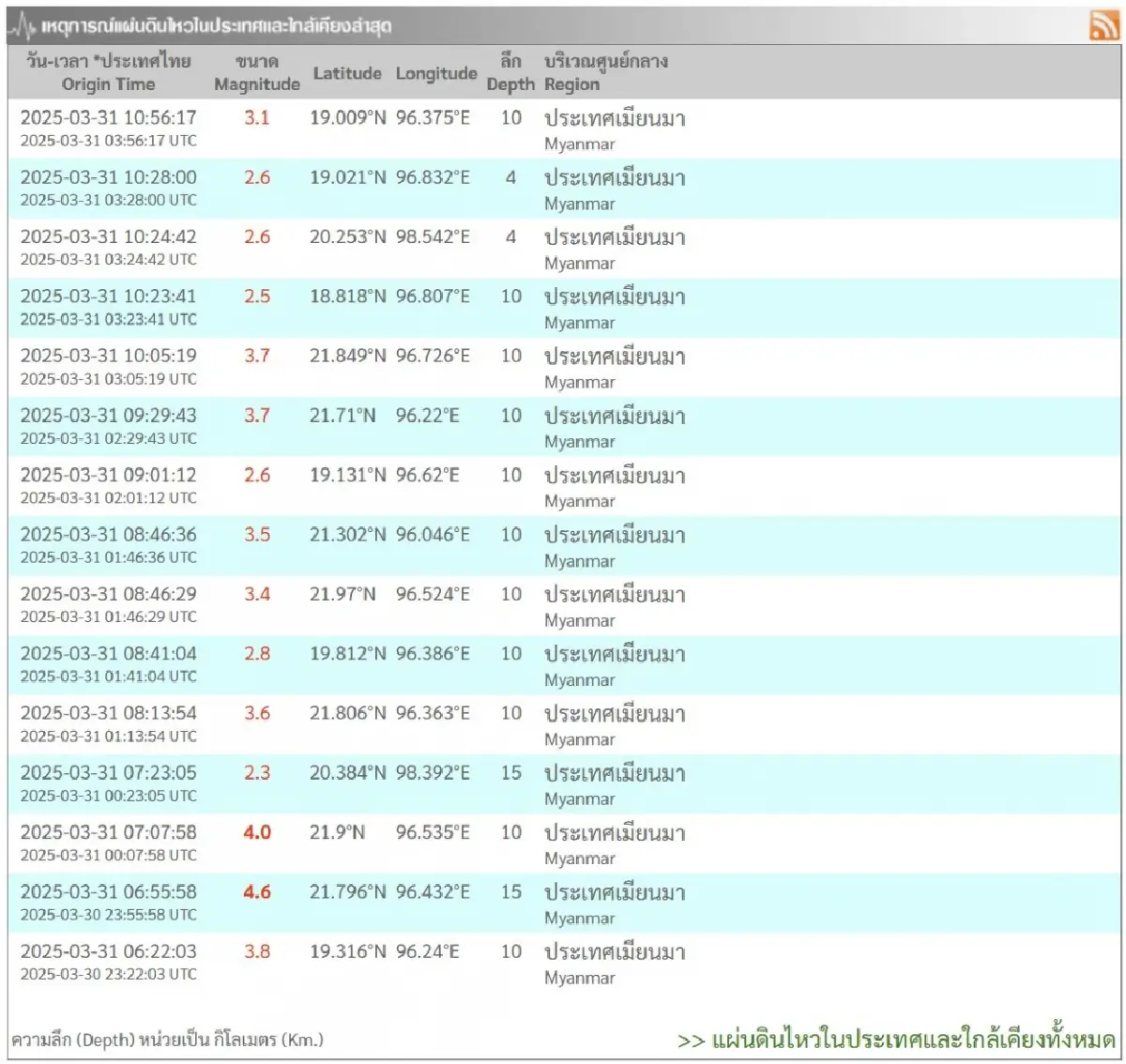 กรมอุตุ ประกาศอาฟเตอร์ช็อก ทำให้ตึกสูง กทม. รับรู้แรงสั่นสะเทือน