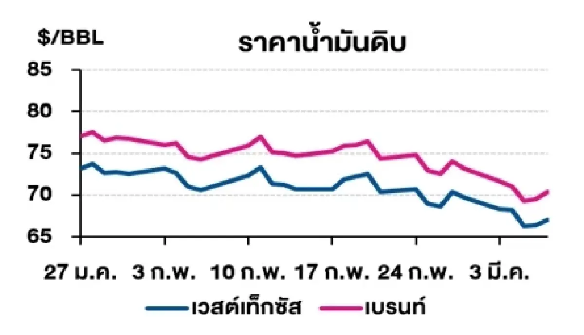 เวสต์เทกซัส 67.04 ดอลลาร์สหรัฐฯ /บาร์เรล เบรนท์ 70.36 ดอลลาร์สหรัฐฯ /บาร์เรล