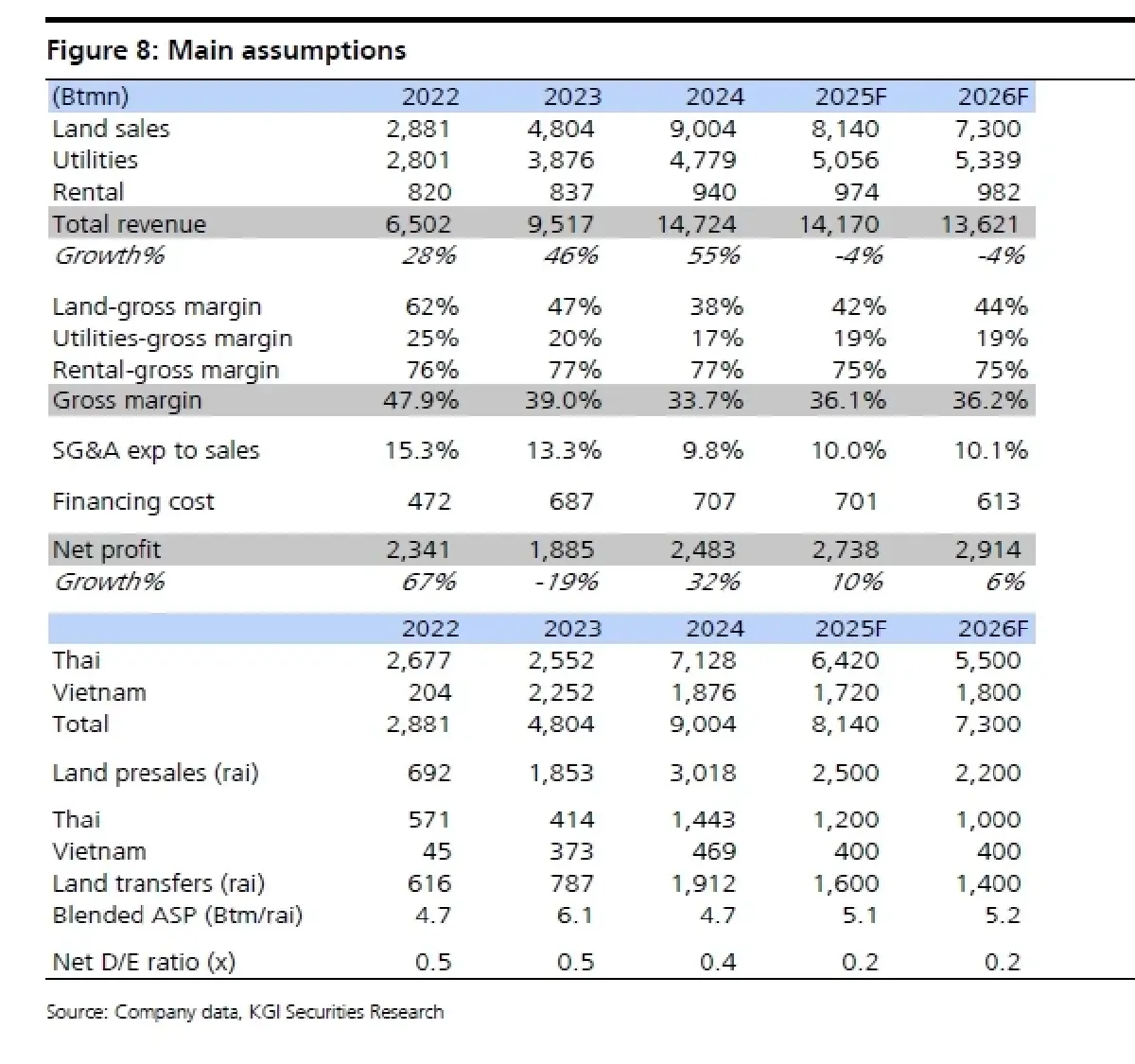 วิเคราะห์หุ้นรายตัว : บล.เคจีไอฯ AMATA ผลประกอบการ 4Q67: เติบโตดีแต่ต่ำกว่าคาด