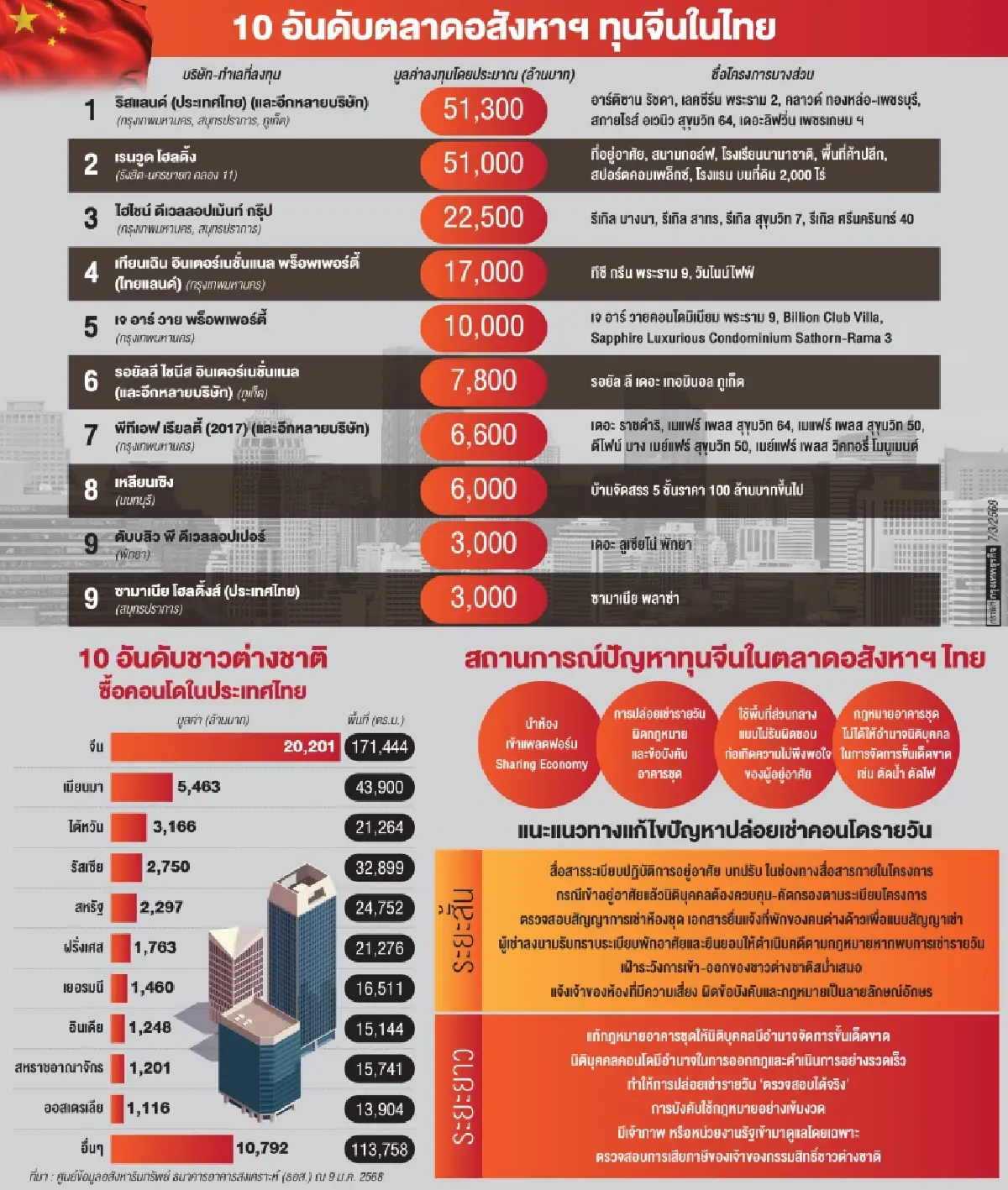 จี้รัฐคุม'ทุนจีน'รุกอสังหาเอกชนชงแก้กฎหมายคุมปล่อยเช่ารายวัน