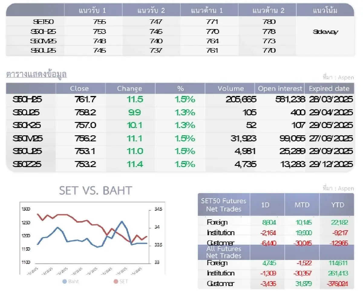 SET50 Futures : บล.โกลเบล็ก เก็งกำไรในกรอบ 755-771 จุด