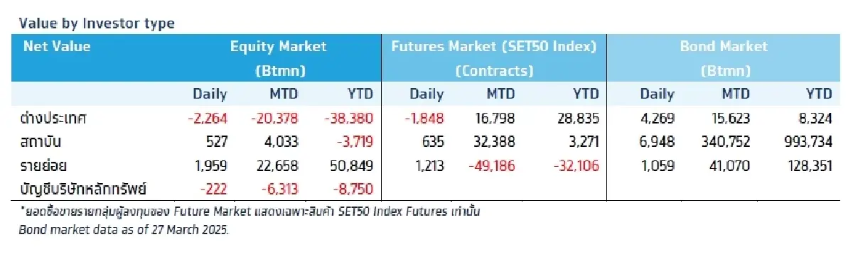 วิเคราะห์แนวโน้มตลาด : บล.กรุงไทย เอ็กซ์สปริง ข่าวร้ายท่วมตลาด (US Stagflation & เหตุแผ่นดินไหวกระทบไทย)