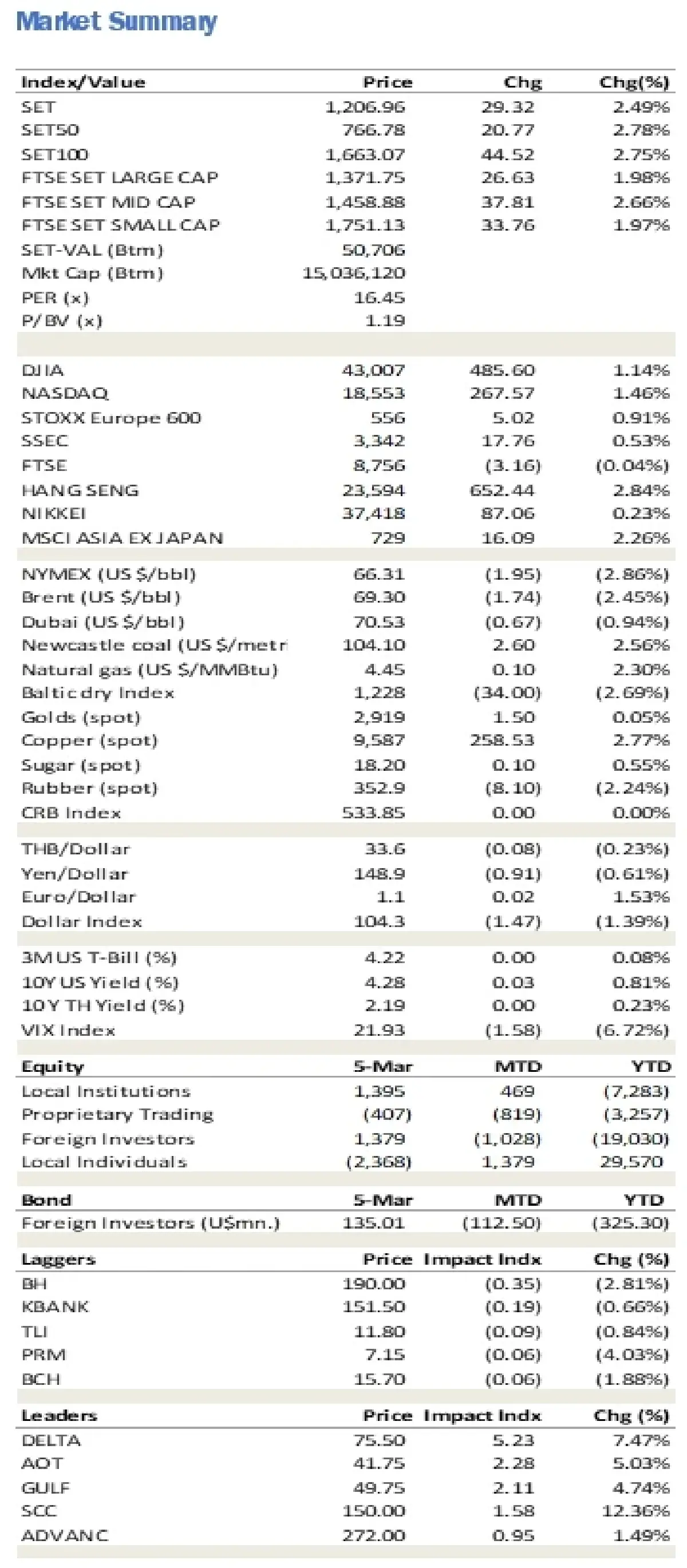 วิเคราะห์แนวโน้มตลาด : บล.ยูโอบี เคย์ เฮียนฯ บรรยากาศลงทุนดีขึ้นหลังประเทศใหญ่ผลักดันแผนกระตุ้นเศรษฐกิจ