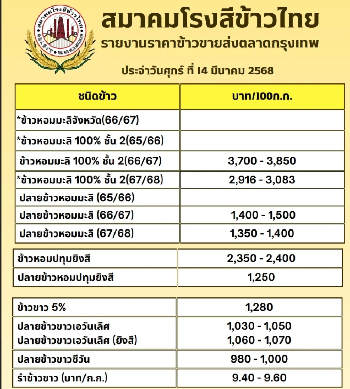 รายงานราคาข้าวขายส่งตลาดกรุงเทพฯ (สมาคมโรงสีข้าวไทย) วันที่ 14 มีนาคม 2568