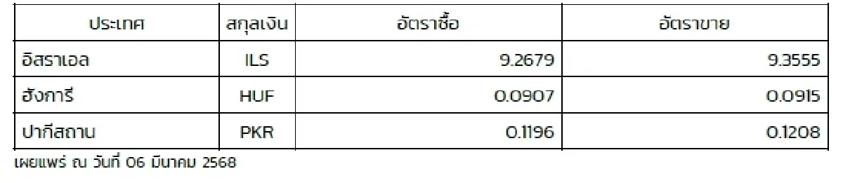 (ธปท.) อัตราแลกเปลี่ยนเงินตราต่างประเทศ ประจำวันที่ 6 มีนาคม 2568