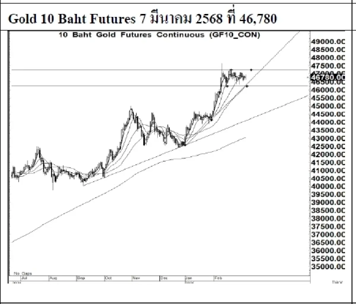 Daily Gold Futures : บล.เคจีไอฯ  Spot Gold (Dollar/Troy Ounce) -6.52  2909.1