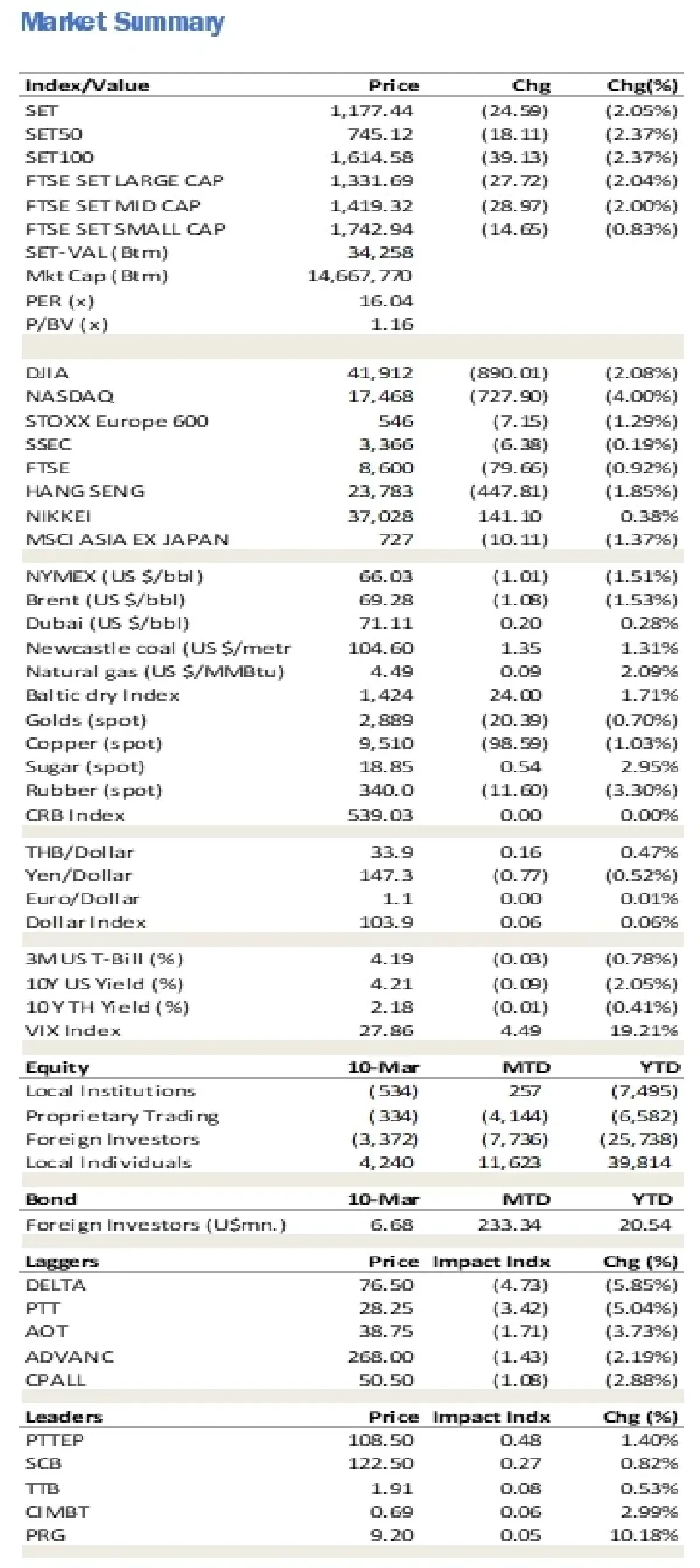 วิเคราะห์แนวโน้มตลาด : บล.ยูโอบี เคย์ เฮียนฯ เน้นเลือกลงทุนกลุ่มหุ้นปันผลสูง และ P/E ต่ำ