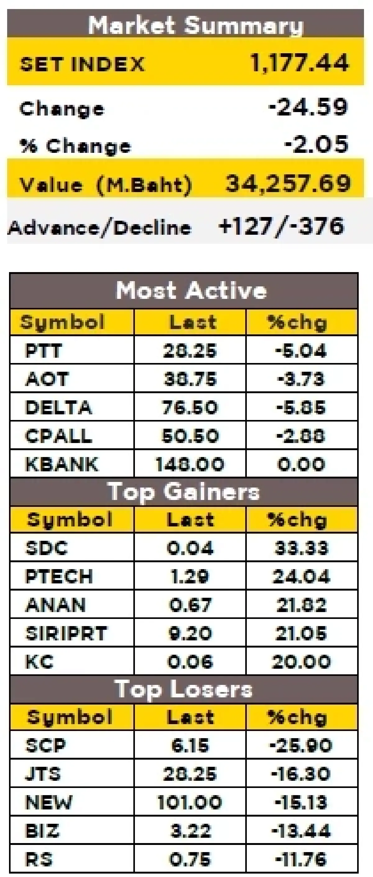 วิเคราะห์ตลาดทางเทคนิค : บล.กรุงศรี SET - กรณีหลุด 1,173