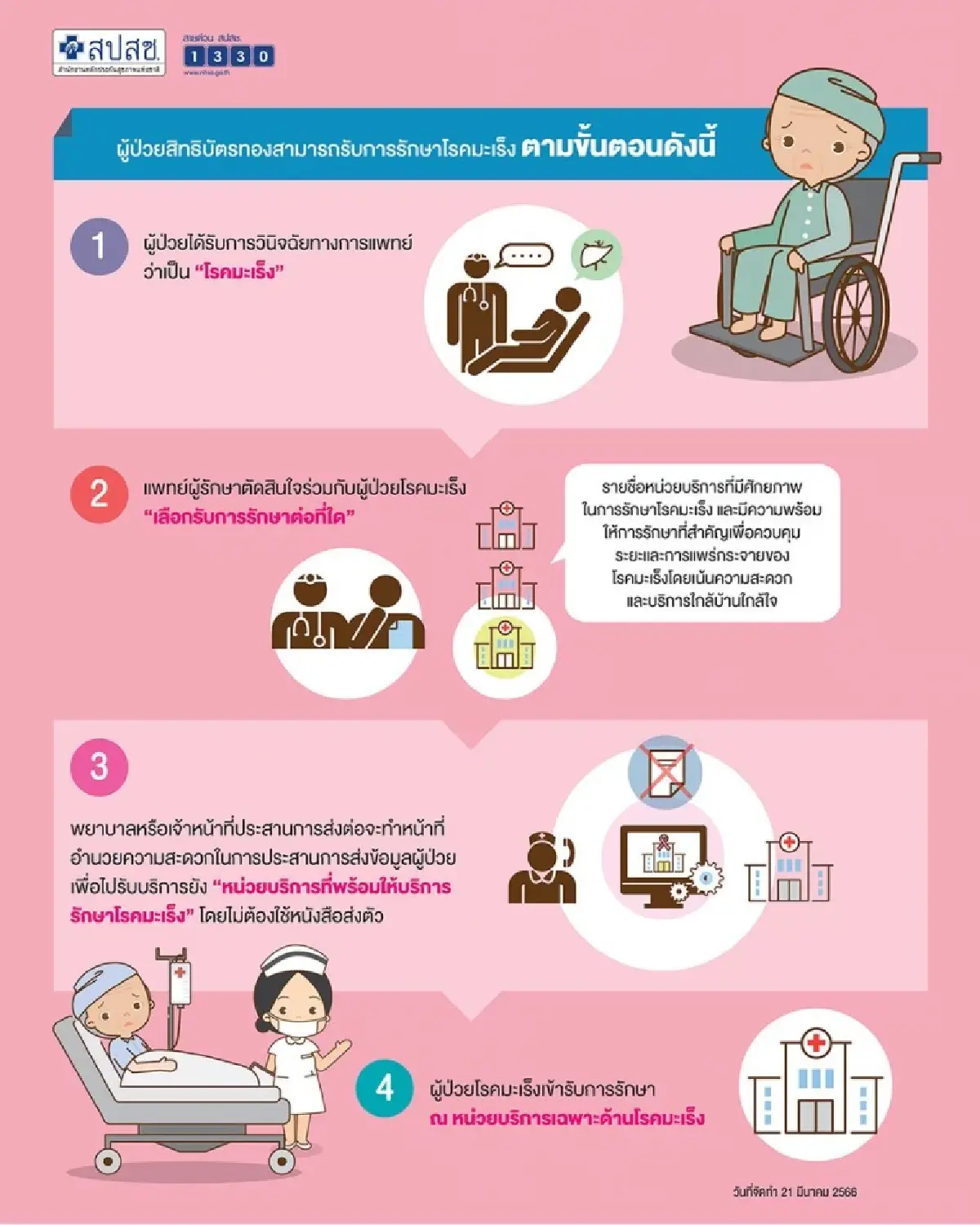 สปสช. เปิดขั้นตอน 'ผู้ถือบัตรทอง' ใช้สิทธิ รักษามะเร็งได้ทุกที่