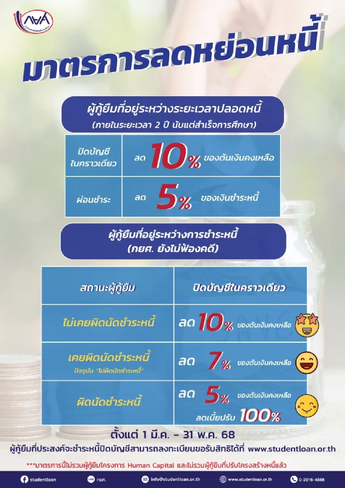 กยศ.ออกมาตรการลดหย่อนหนี้ ลงทะเบียนปิดบัญชีลดเงินต้นให้ 5-10%