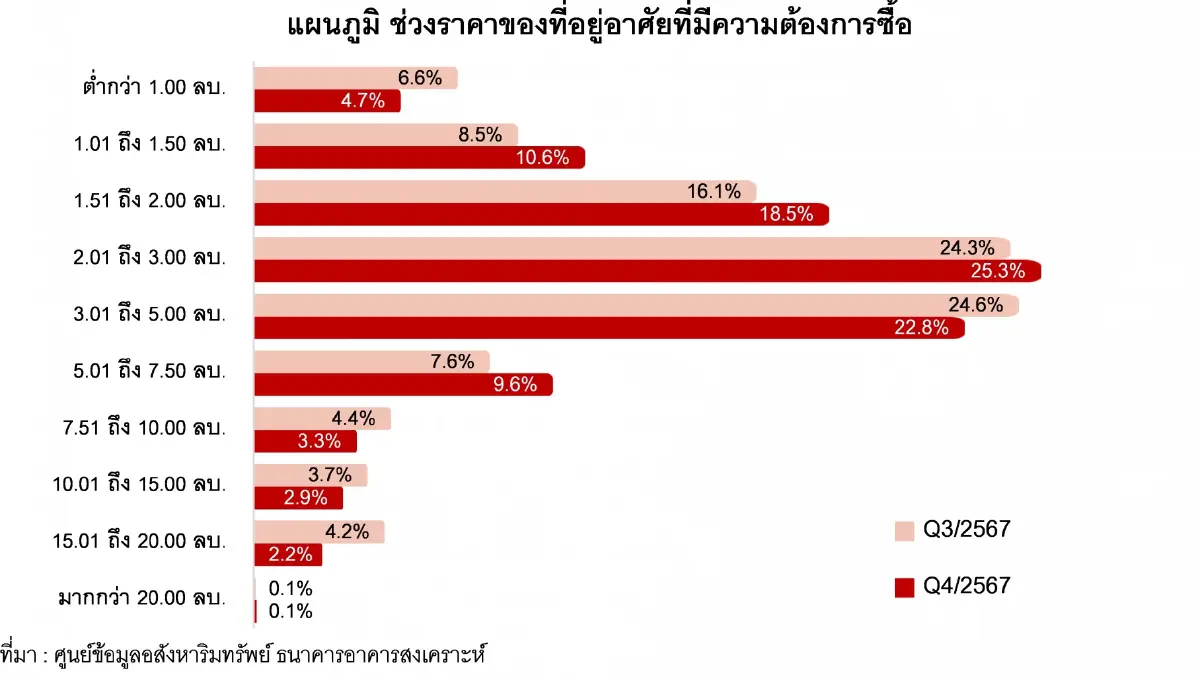 6พื้นที่คนสนใจซื้อที่อยู่สูงสุด กทม.ยืนหนึ่ง บางนา บางแค มาแรง