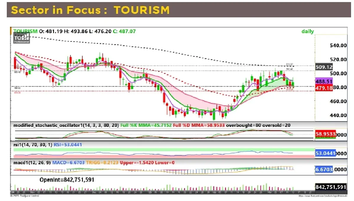 วิเคราะห์หุ้นทางเทคนิค : บล.กรุงศรี TOURISM - ซื้อเก็งกำไร