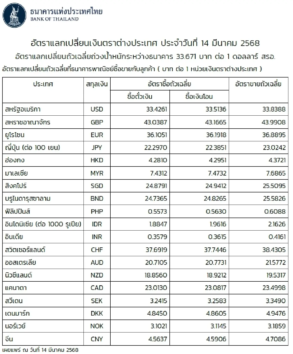 (ธปท.) อัตราแลกเปลี่ยนเงินตราต่างประเทศ ประจำวันที่ 14 มีนาคม 2568
