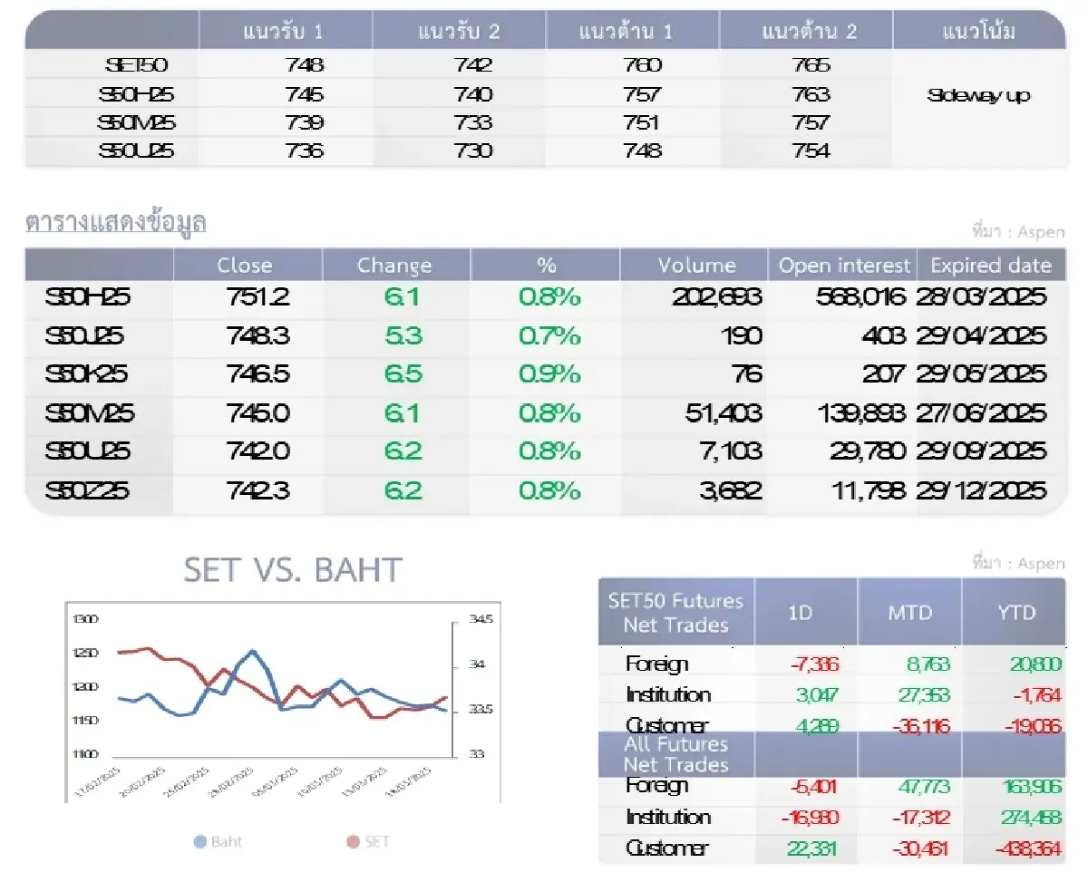 SET50 Futures : บล.โกลเบล็ก ลุ้นรีบาวนด์ทดสอบ 760-765 จุด