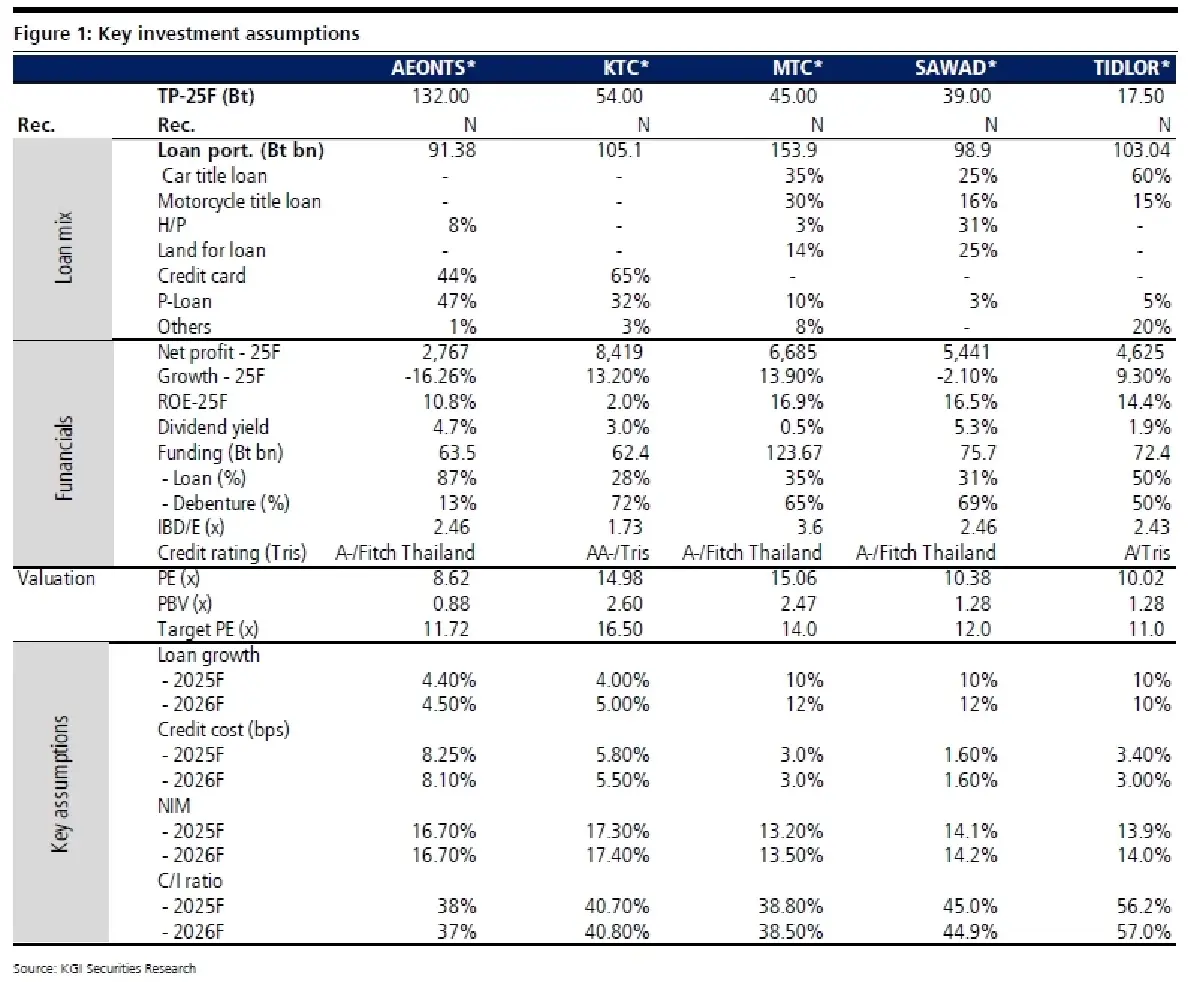 วิเคราะห์หุ้น : บล.เคจีไอฯ Non-Bank Sector ความเสี่ยงมีน้ำหนักมากกว่าประโยชน์ที่ได้รับ
