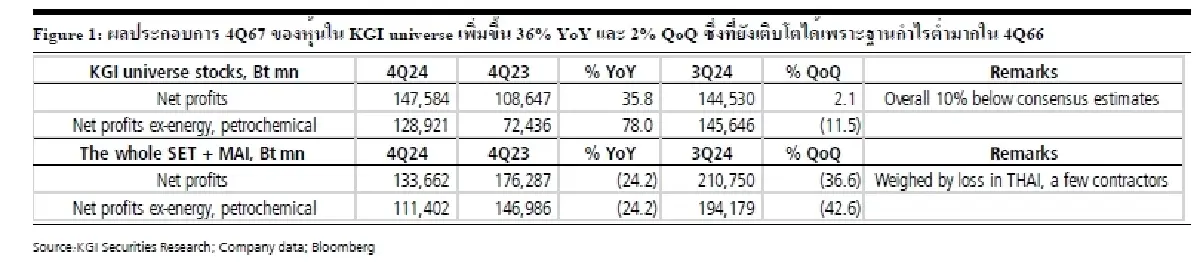 กลยุทธ์การลงทุน : บล.เคจีไอฯ สรุปผลประกอบการ บจ. ไตรมาส 4/67 – ต่ำกว่าที่คาด 10%