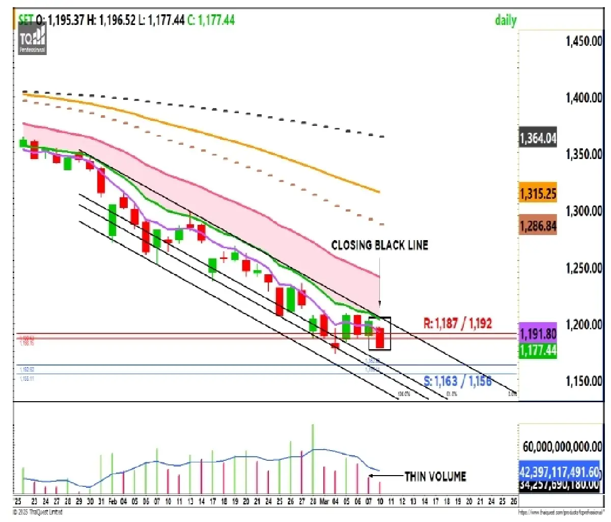 วิเคราะห์ตลาดทางเทคนิค : บล.กรุงศรี SET - กรณีหลุด 1,173