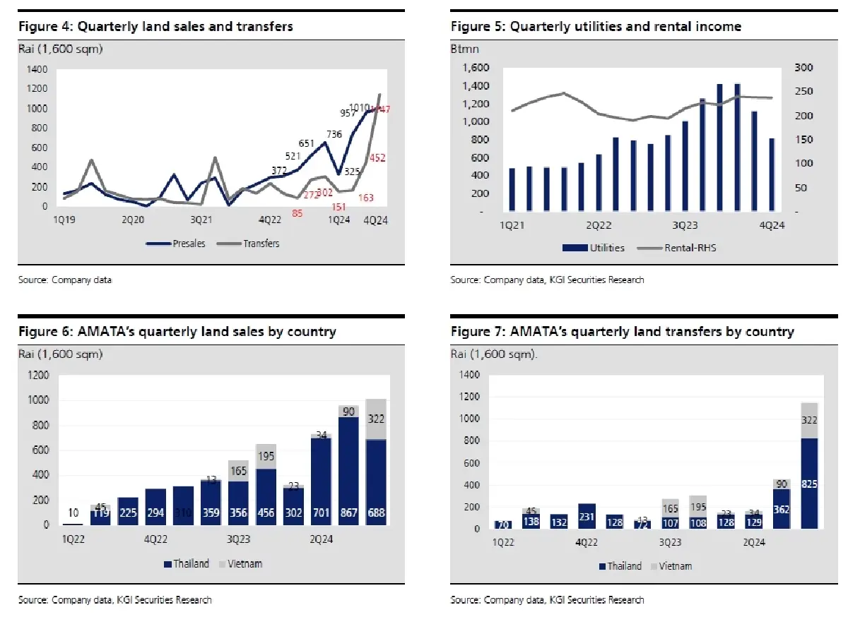 วิเคราะห์หุ้นรายตัว : บล.เคจีไอฯ AMATA ผลประกอบการ 4Q67: เติบโตดีแต่ต่ำกว่าคาด