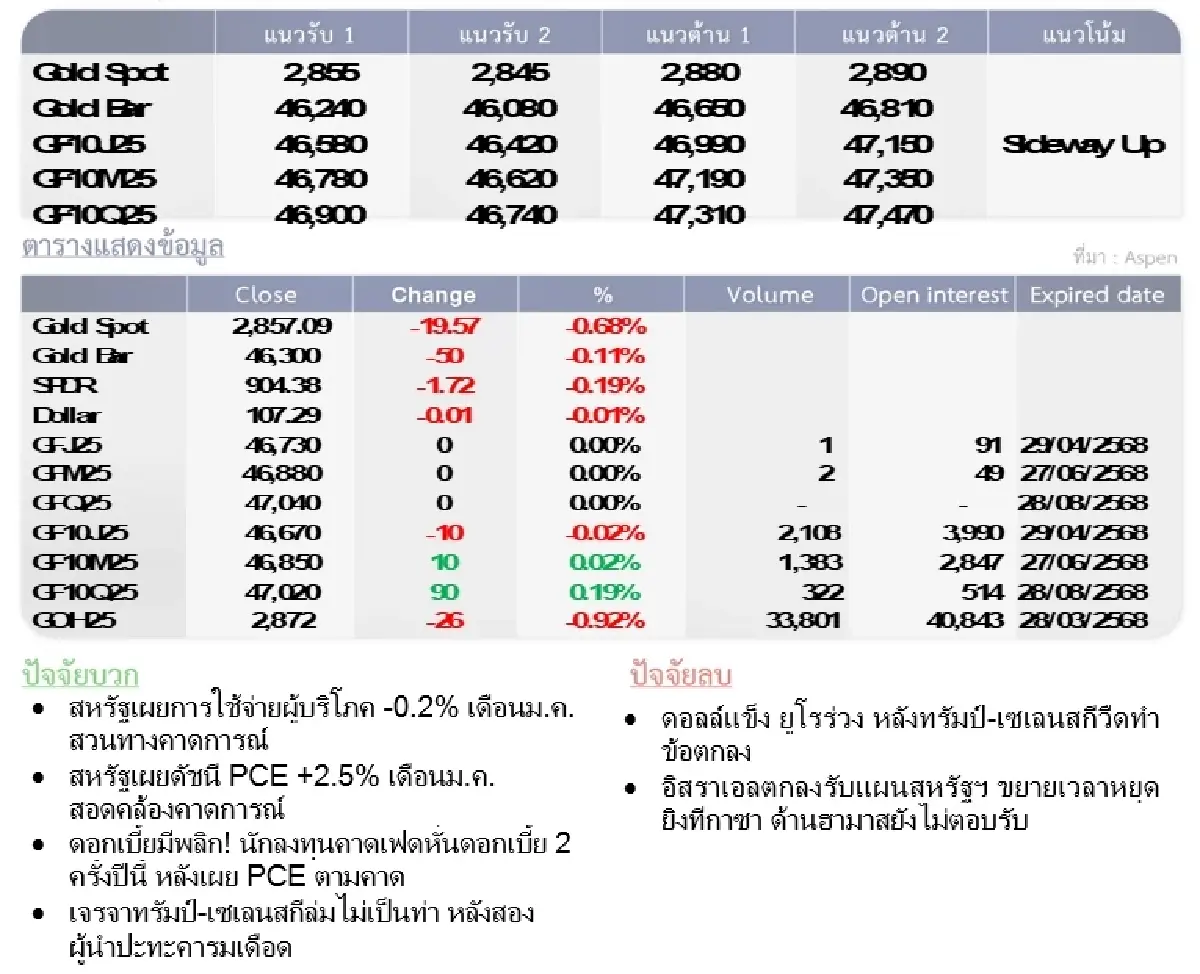 Gold Futures : บล.โกลเบล็ก ราคาทองวันนี้  2,867.02  U$/ทรอยเอาน์ซ