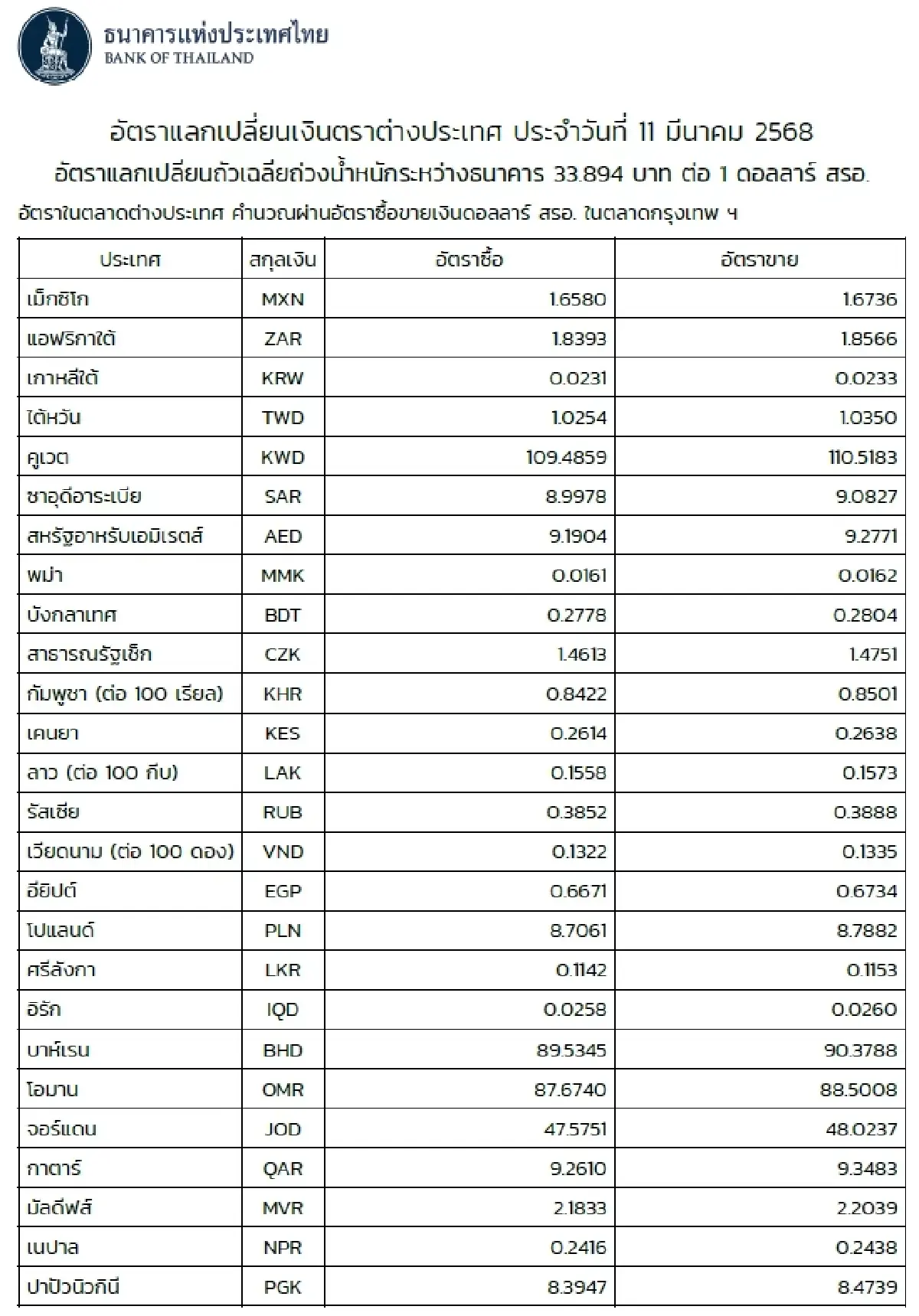 (ธปท.) อัตราแลกเปลี่ยนเงินตราต่างประเทศ ประจำวันที่ 11 มีนาคม 2568