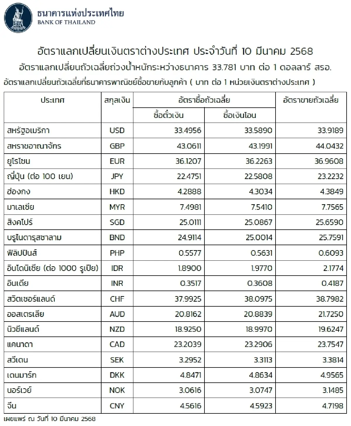 (ธปท.) อัตราแลกเปลี่ยนเงินตราต่างประเทศ ประจำวันที่ 10 มีนาคม 2568