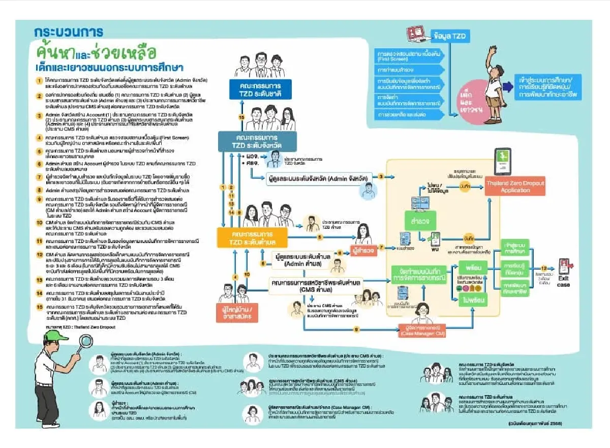 กทม. ผลักดัน Thailand Zero Dropout แก้ปัญหาเด็กหลุดระบบการศึกษา
