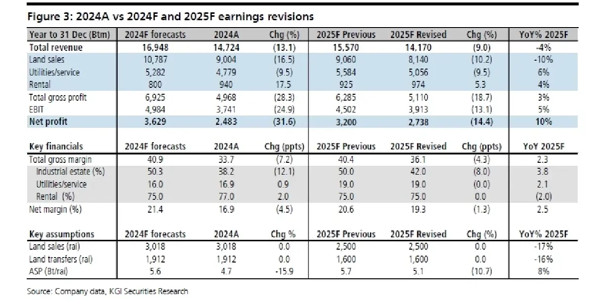 วิเคราะห์หุ้นรายตัว : บล.เคจีไอฯ AMATA ผลประกอบการ 4Q67: เติบโตดีแต่ต่ำกว่าคาด