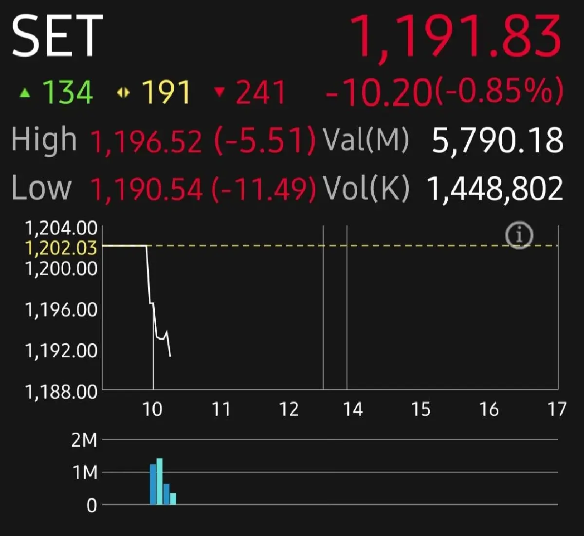 หุ้นไทยเช้าเปิดดิ่ง 10.20 จุด กังวลเศรษฐกิจสหรัฐถดถอย ฉุดกลุ่ม Global play ร่วงแรง