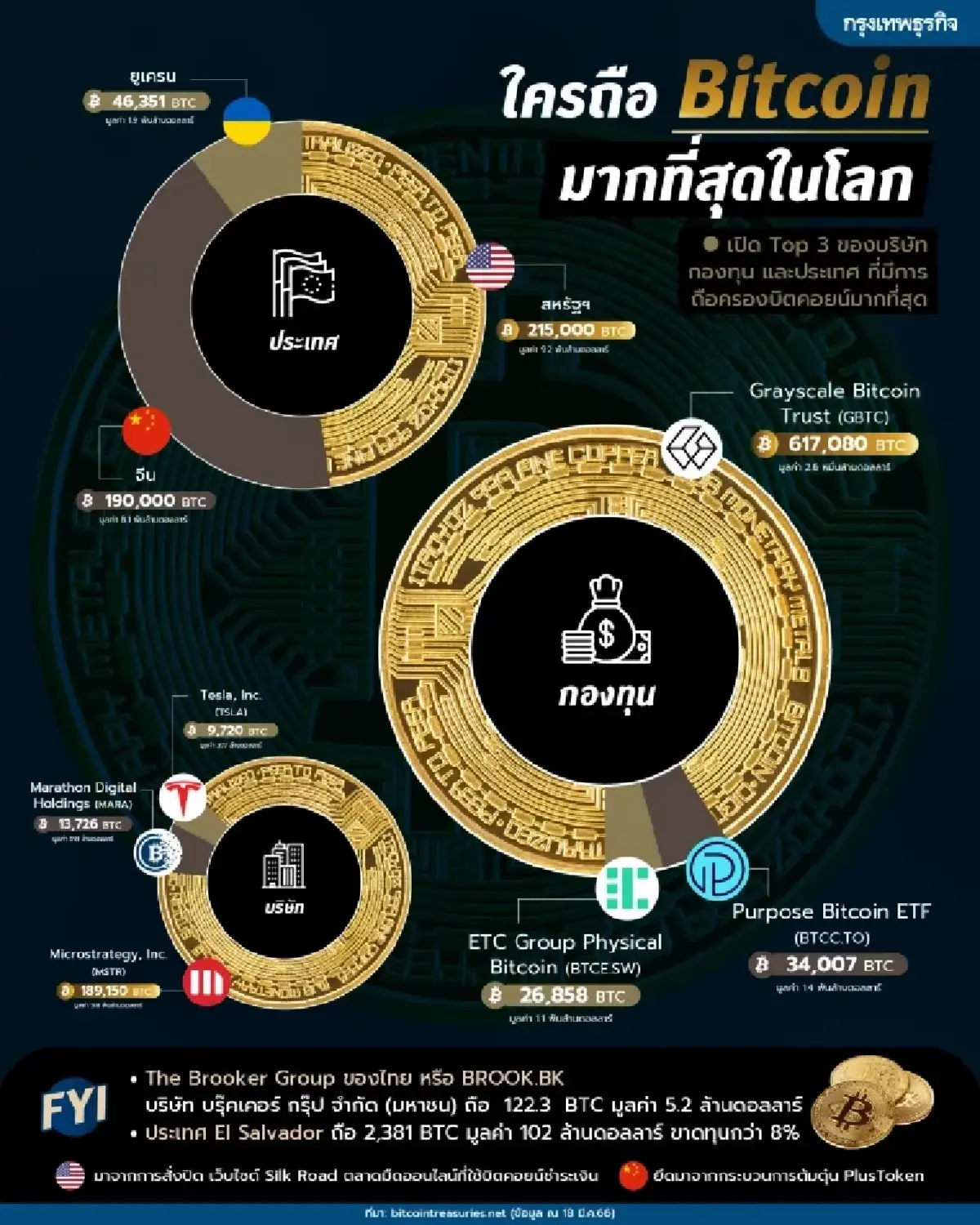 \'กองทุนสำรองคริปโทฯ\' ของทรัมป์ โอกาสเป็นไปได้แค่ไหน?